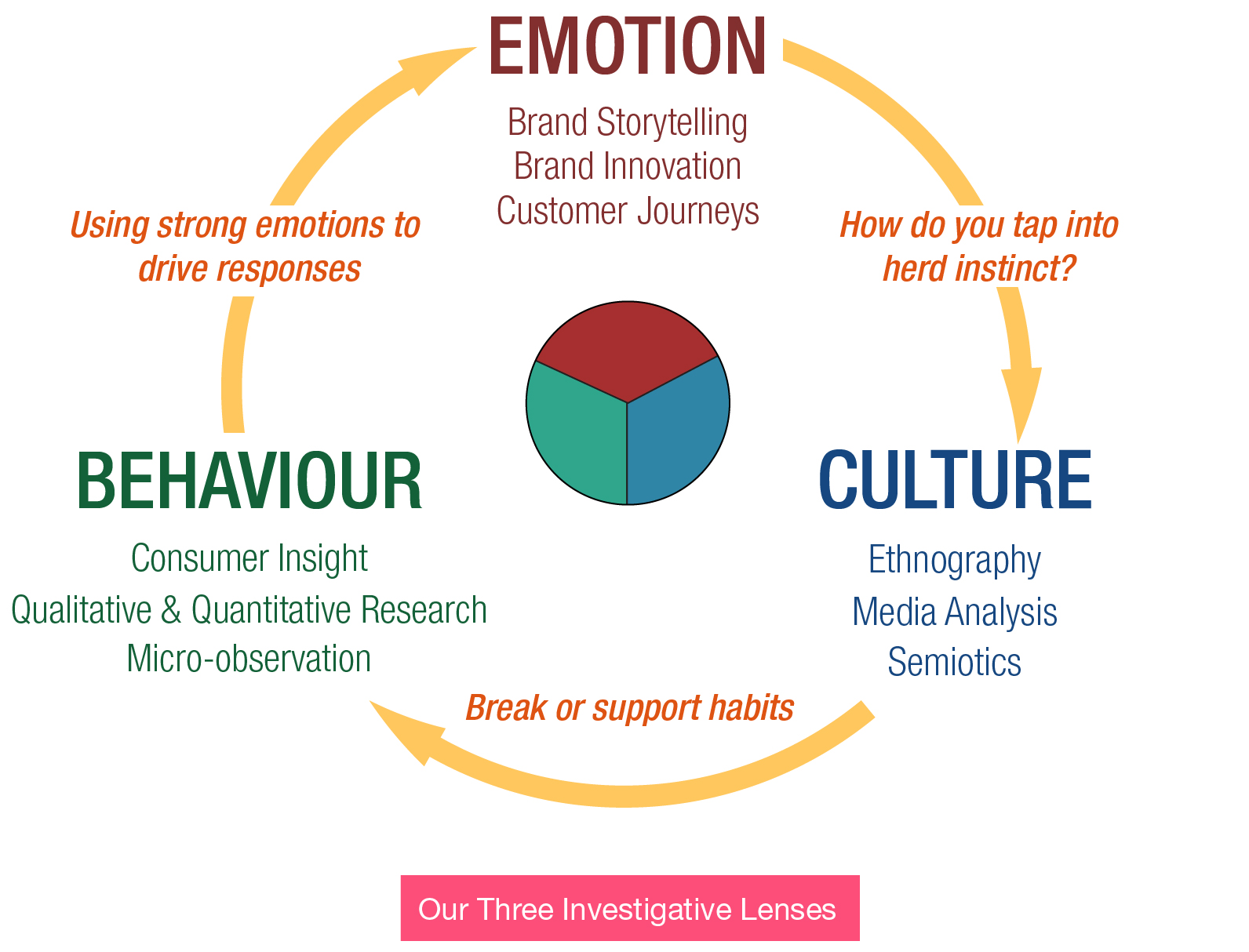 Infographic as an unfolding story